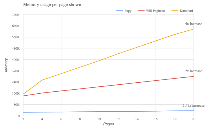 pagy-kaminari-will_paginate-memory-used-per-page-shown