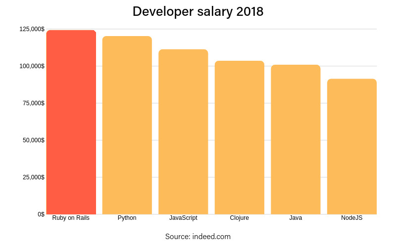 ruby-on-rails-salary-indeed-com