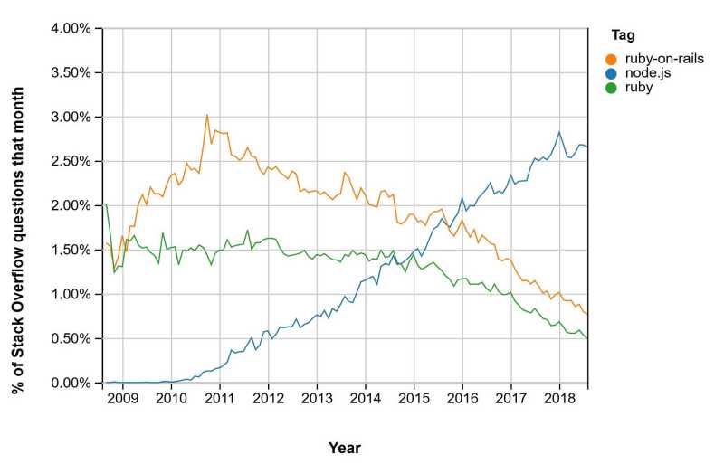 ruby-on-rails-stackoverflow-trends