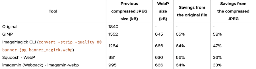 さまざまなツールでJPEGをWebPに変換したベンチマーク