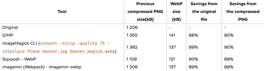 さまざまなツールでPNGをWebPに変換したベンチマーク