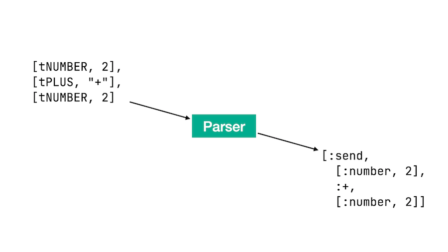 A simple parser