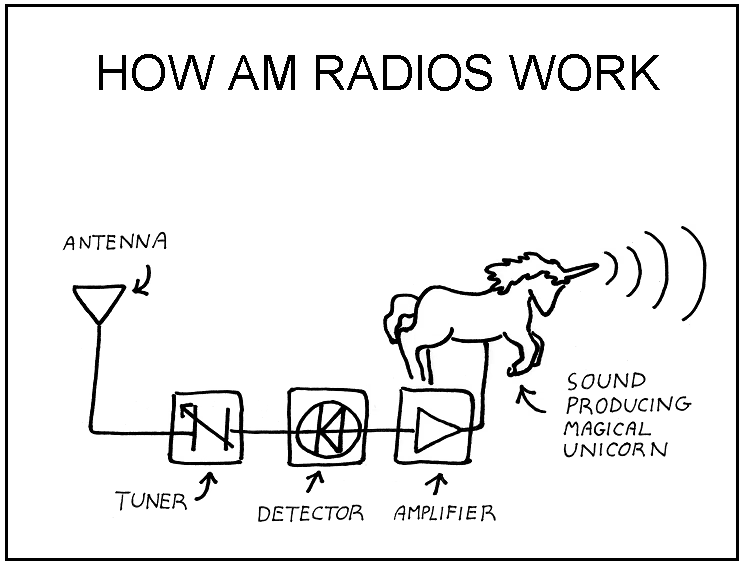A diagram shows the supposed processing chain of AM radios, there are 5 parts listed: 'antenna', 'tuner', 'detector', 'amplifier', and finally, 'sound producing magical unicorn'