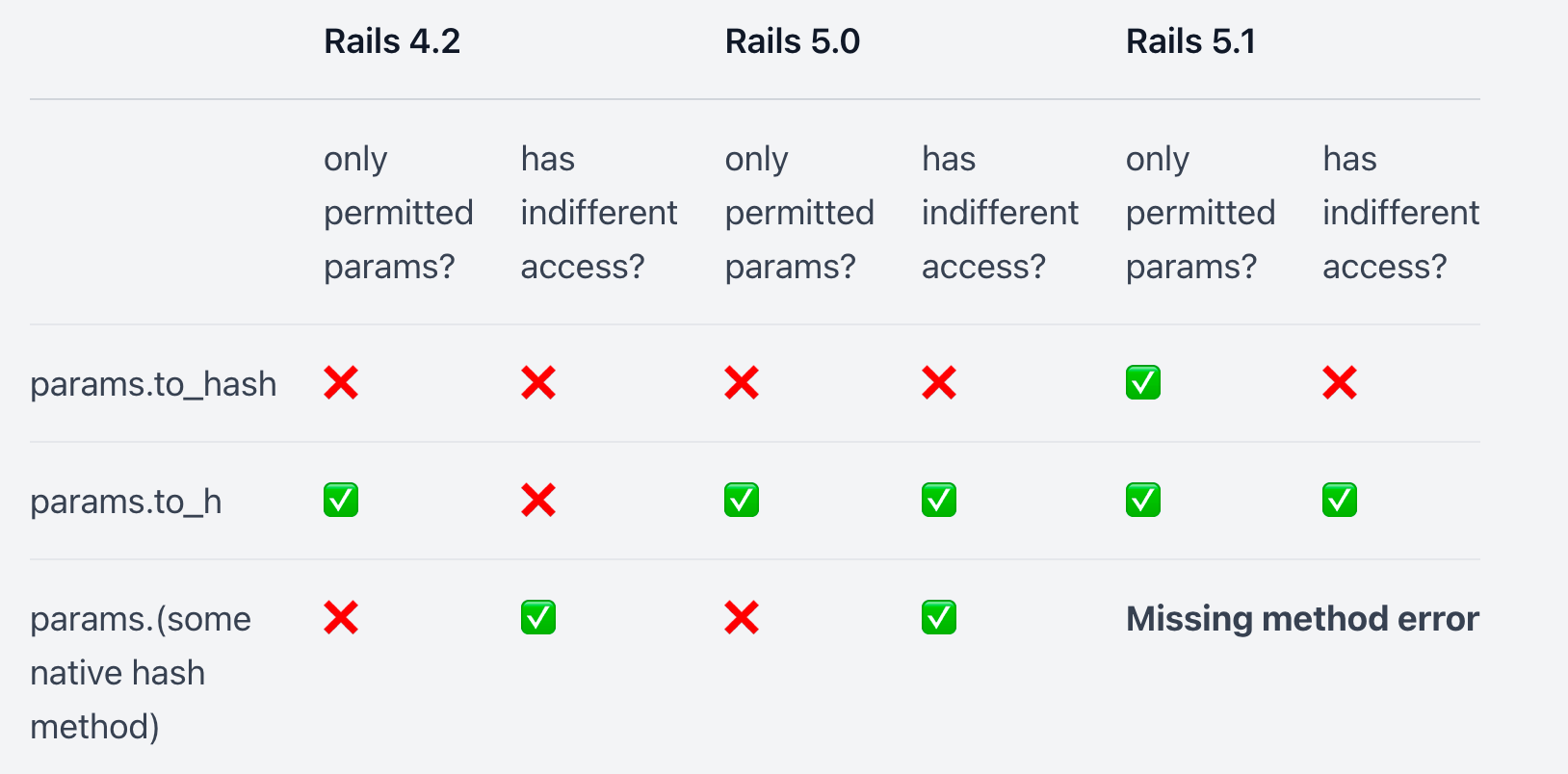params.to_hash params.to_h and other native hash methods in Rails 4.2 to Rails 5.1