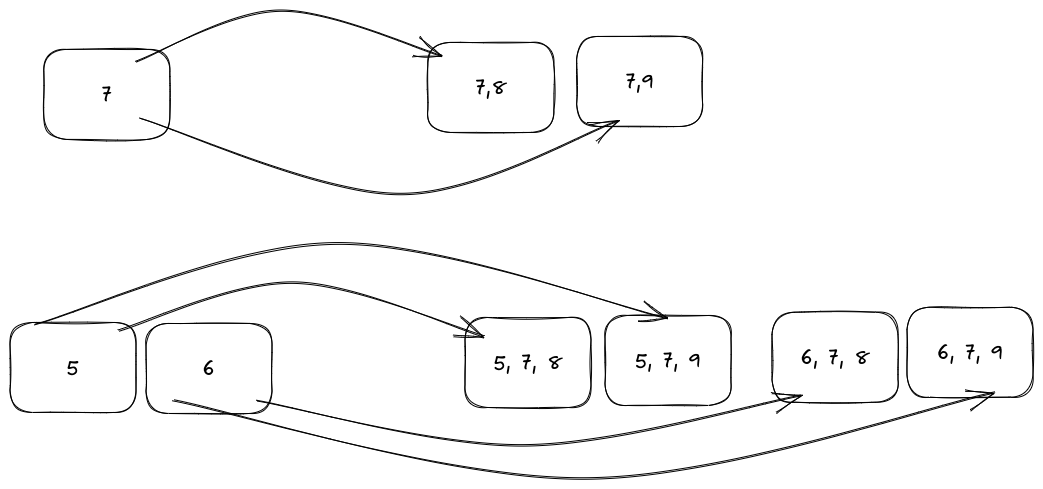 2つの行の展開を図示する。まず、単項目の配列`[7]`を中間解`[8]`と`[9]`に展開し、次に配列`[5,6]`を中間解`[7,8]`と`[7,9]`に展開する。