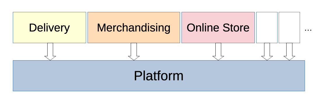 Platformコンポーネントと他のコンポーネントの関係