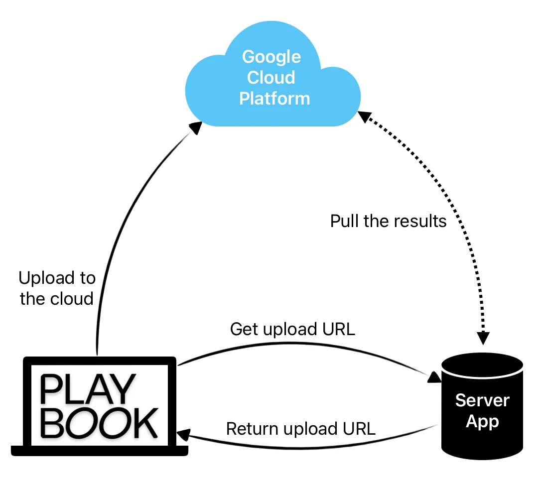 Playbook upload scheme