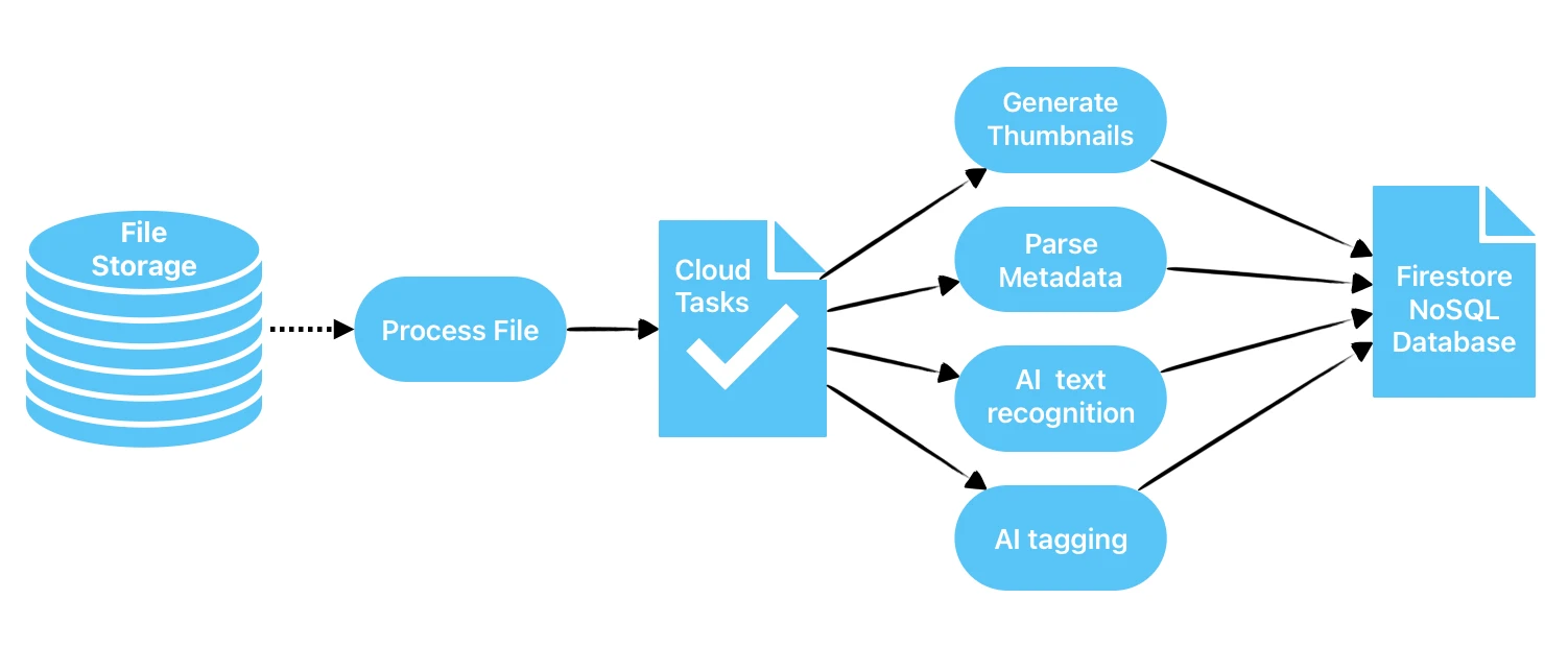 Playbook processing scheme