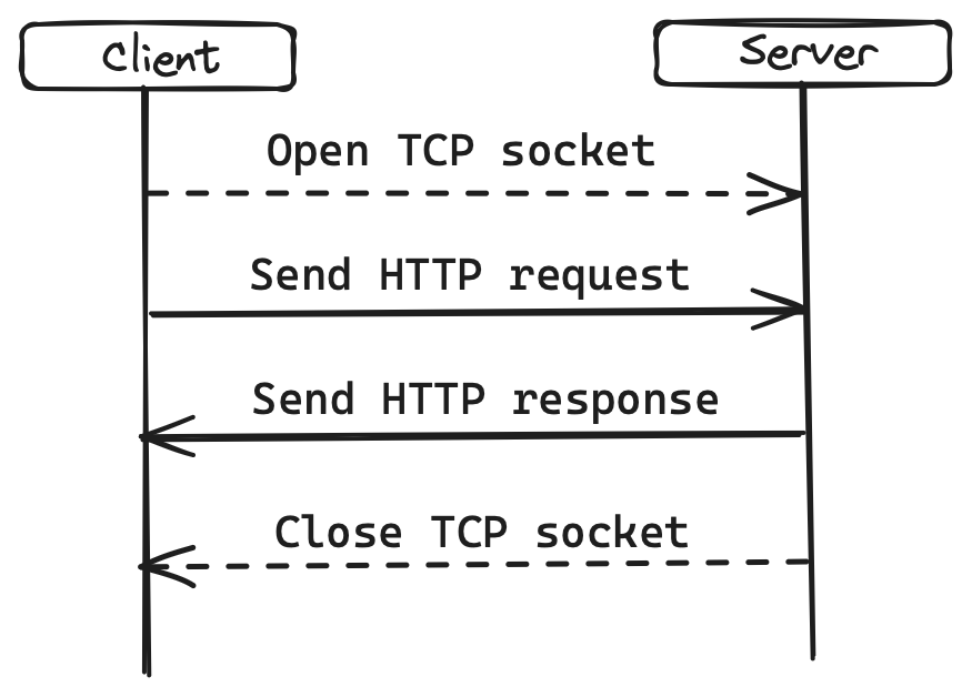 HTTPシーケンスダイアグラム