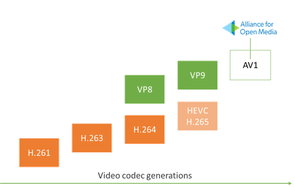世代別コーデック