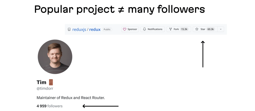 Reduxの現在のメンテナーであるTim Dorrですら、Xでのフォロワー数は5,000人程度です。