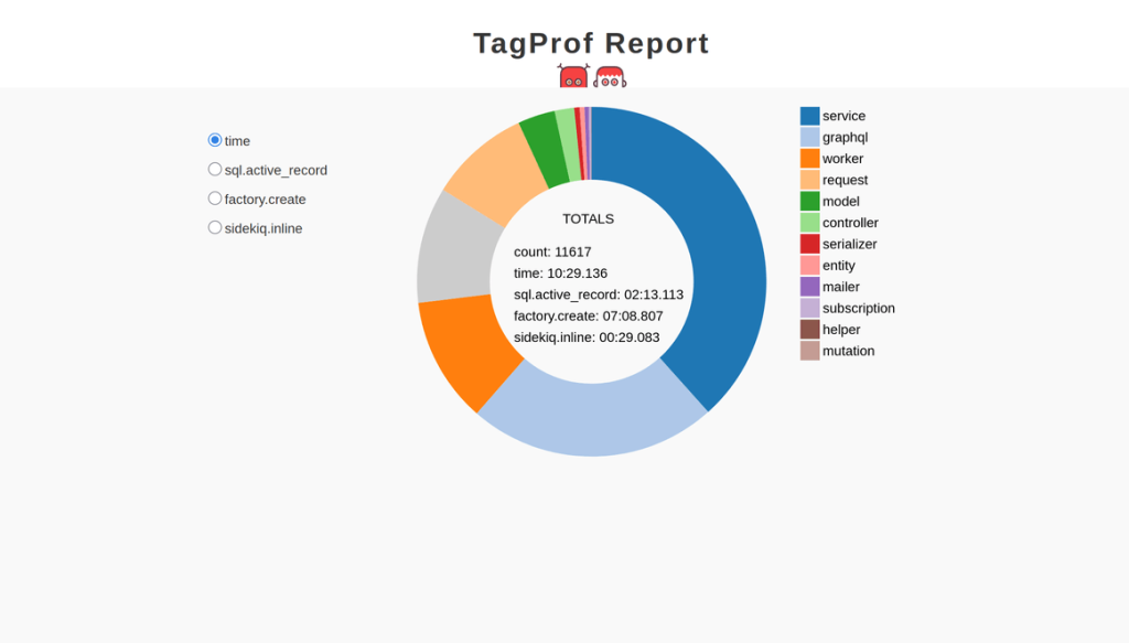 TagProfのドーナツグラフは、テスト実行時間の半分以上をfactory.createが占めていることを示している