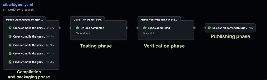 A screenshot of the GitHub workflow when cibuildgem is triggered